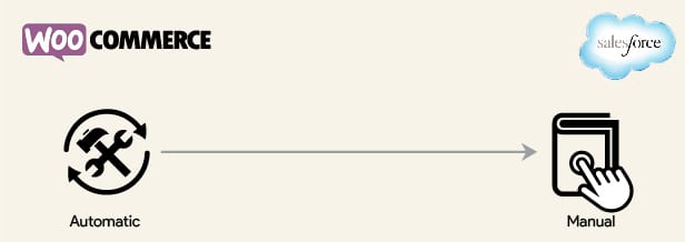 woocommerce salesforce plugin