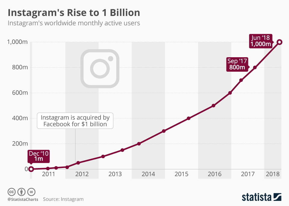 instagram marketing: instagram popularity