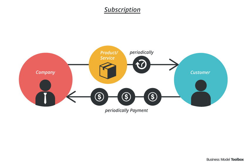 FMCG Industry subscription model