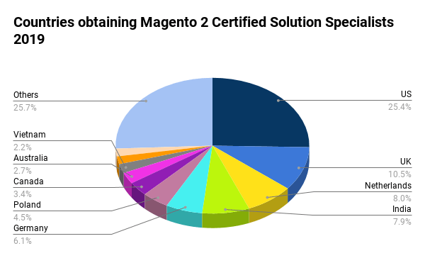 Magento Solution Specialist: Pie chart of countries 2019