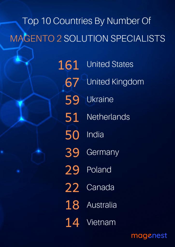 Magento Solution Specialist: Top 10 countries.