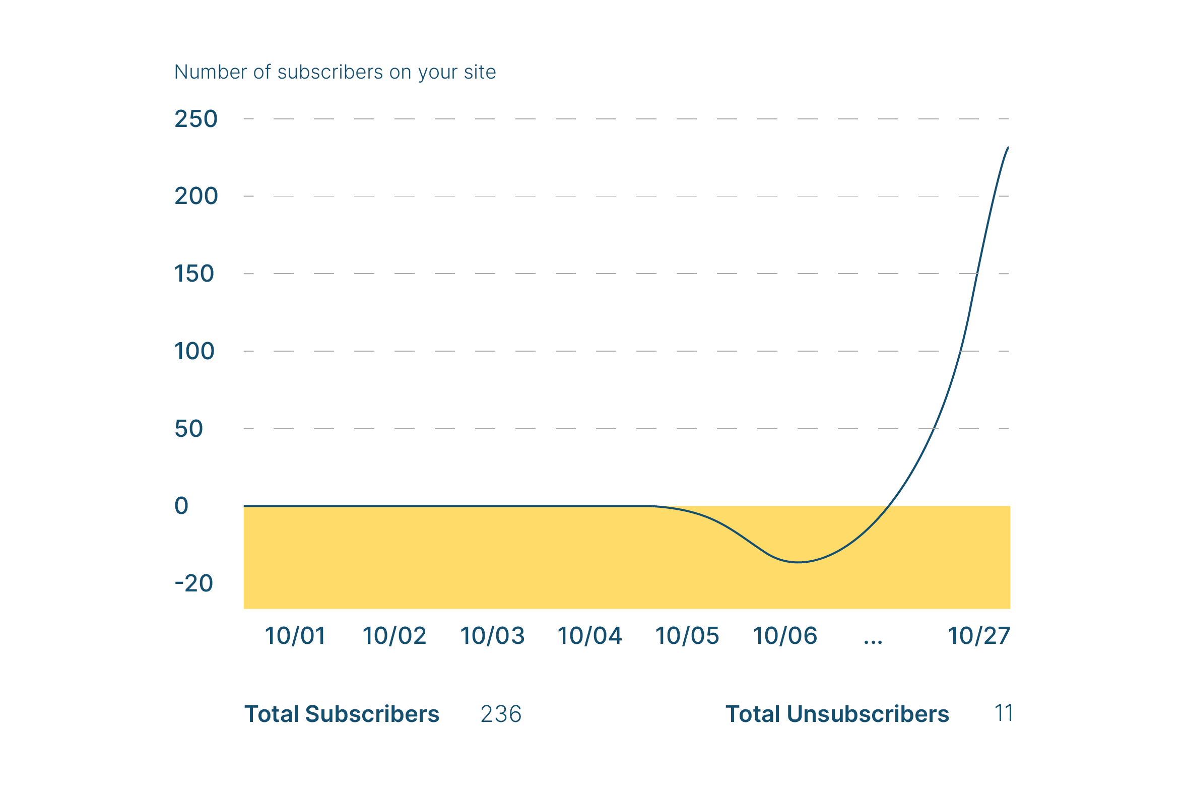 manage subscribers from web push notifications sent