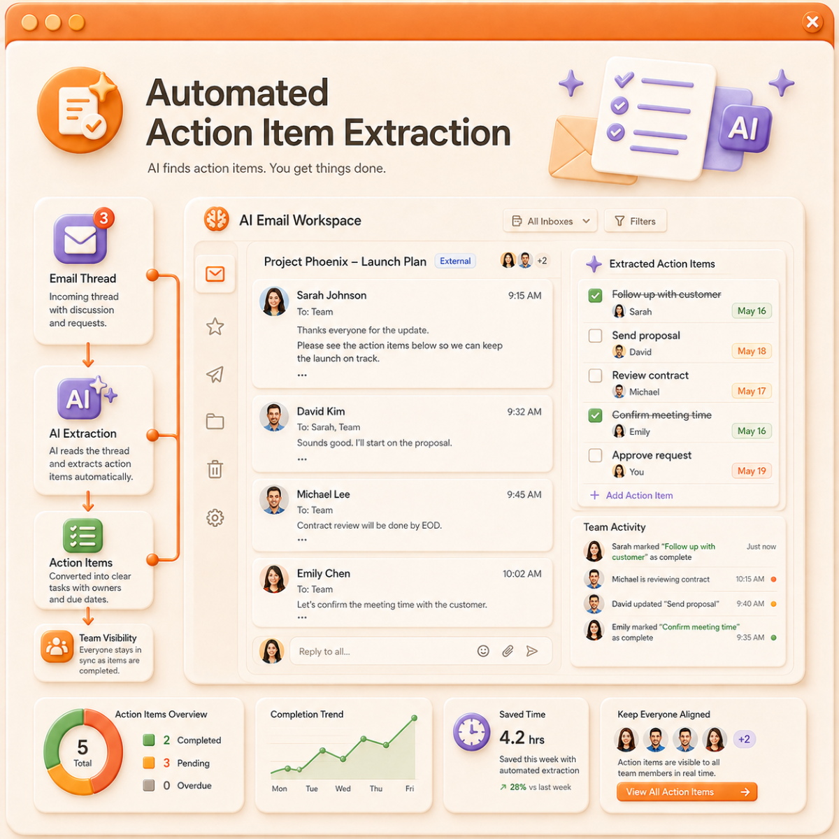 Automated Action Item Extraction