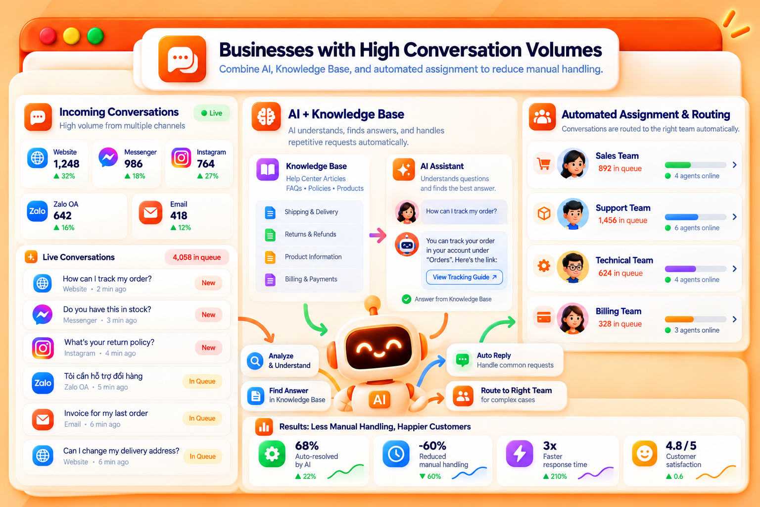 Businesses with High Conversation Volumes
