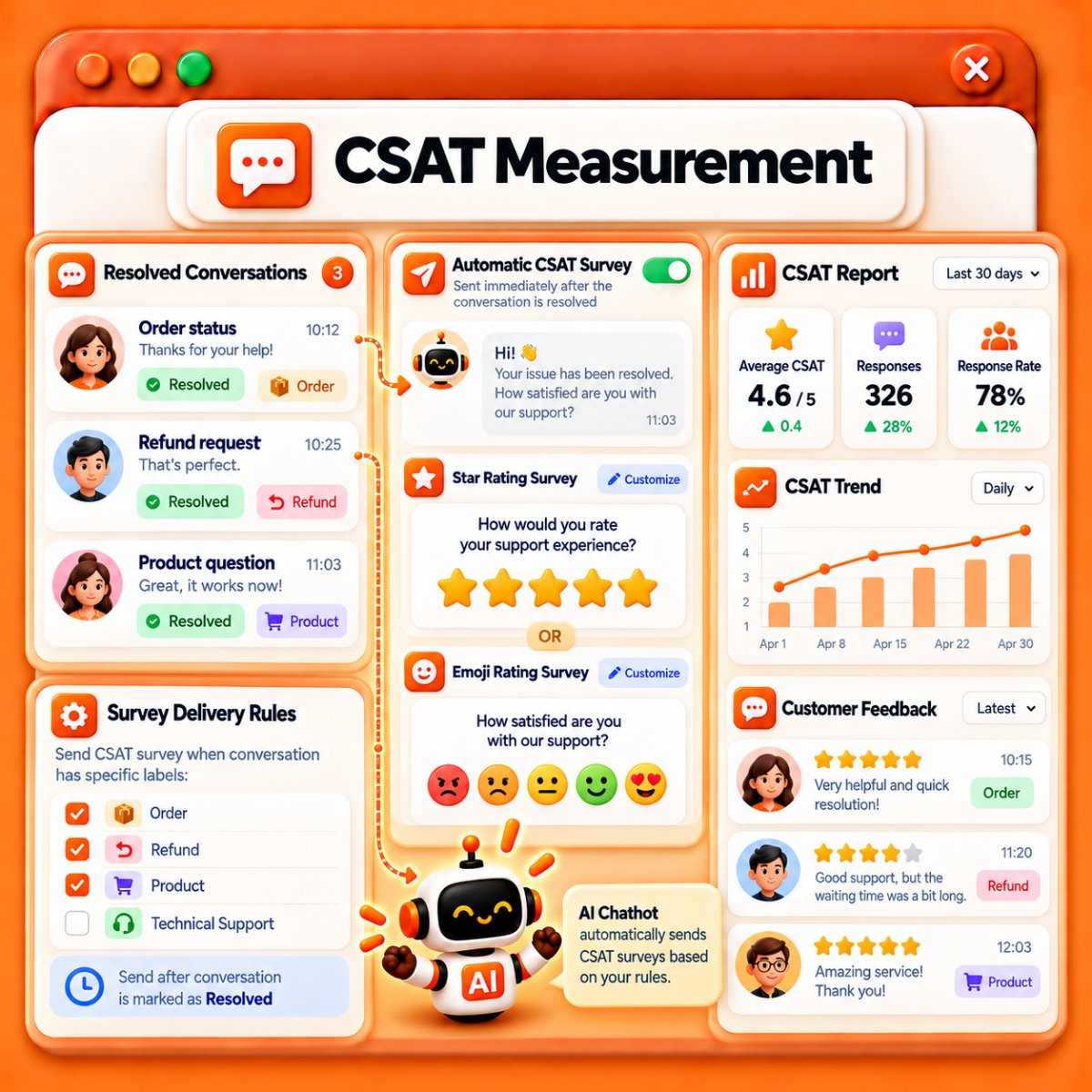 CSAT Measurement