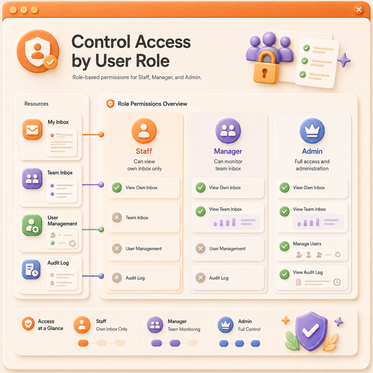 Control Access by User Role