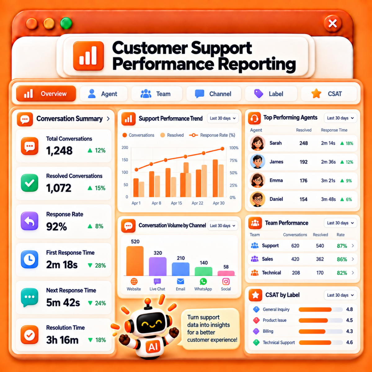Customer Support Performance Reporting