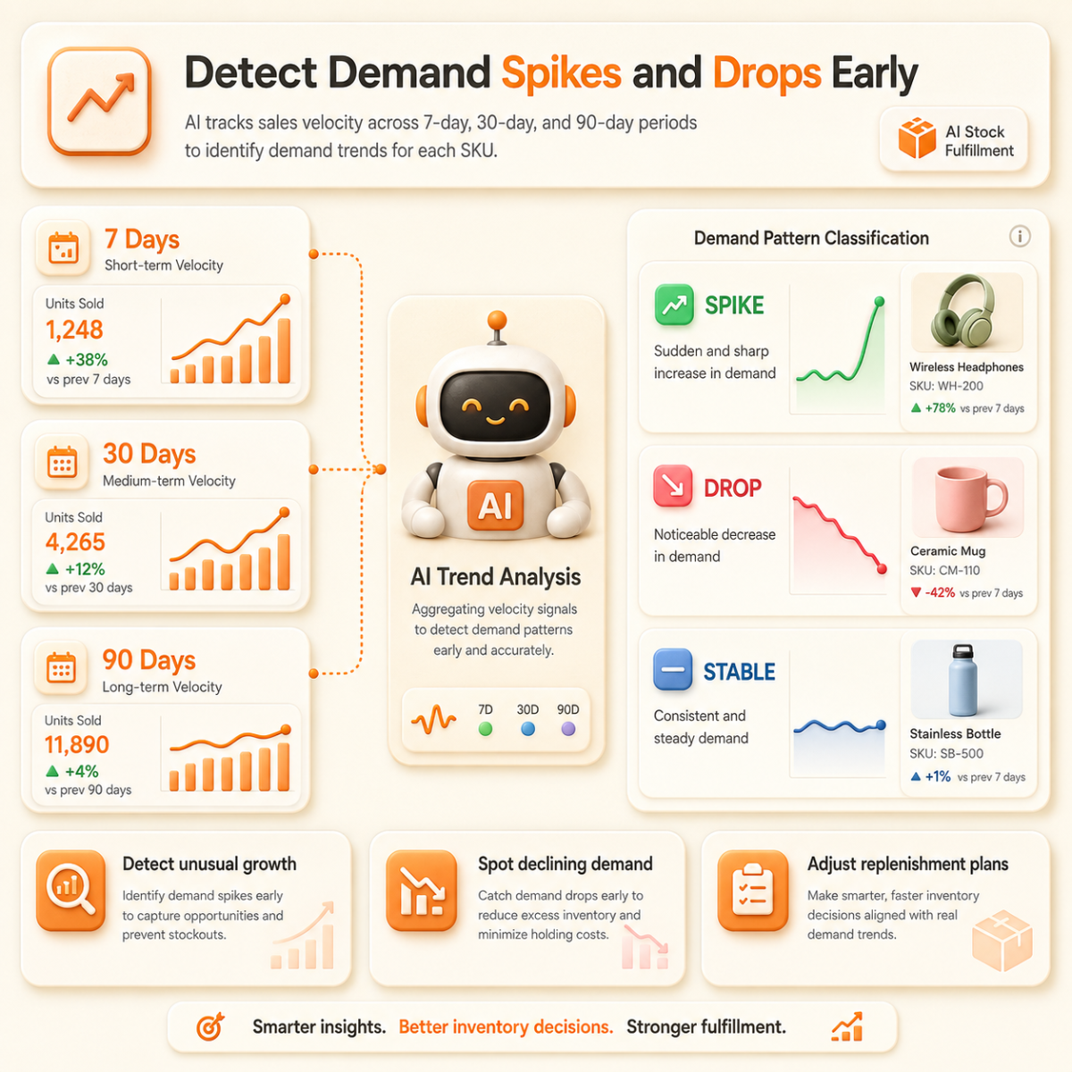 Detect Demand Spikes and Drops Early