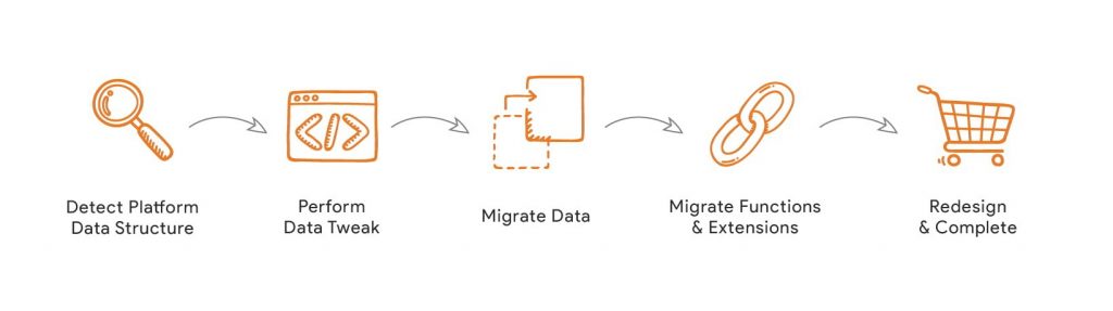 Top Magento 2 Migration service: Magenest