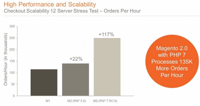 Top Magento 2 Migration service: Performance Comparison