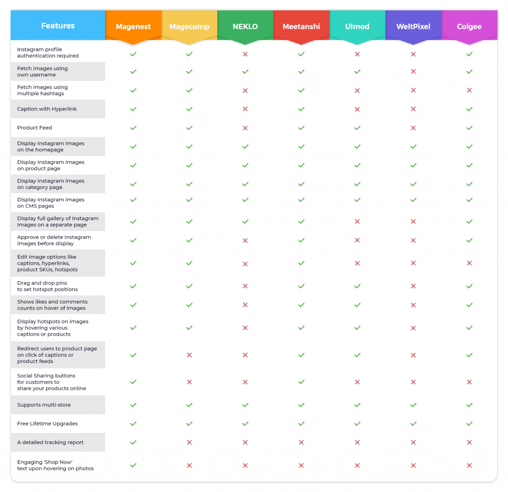 Magento 2 Instagram Integration Comparison