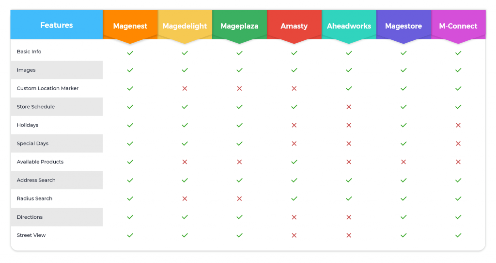 Magento 2 Store Locator Features Comparison