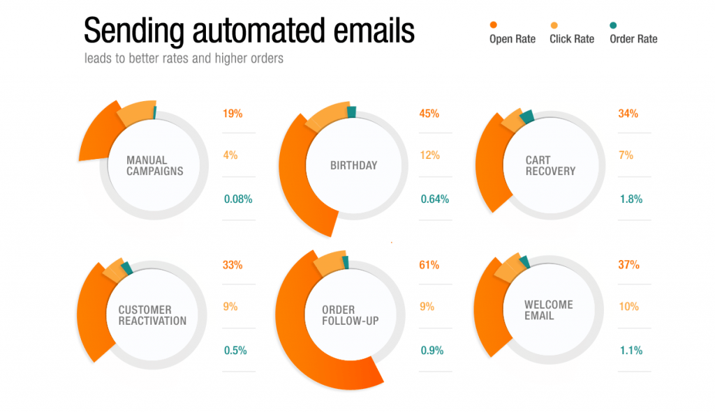 Sending automated emails