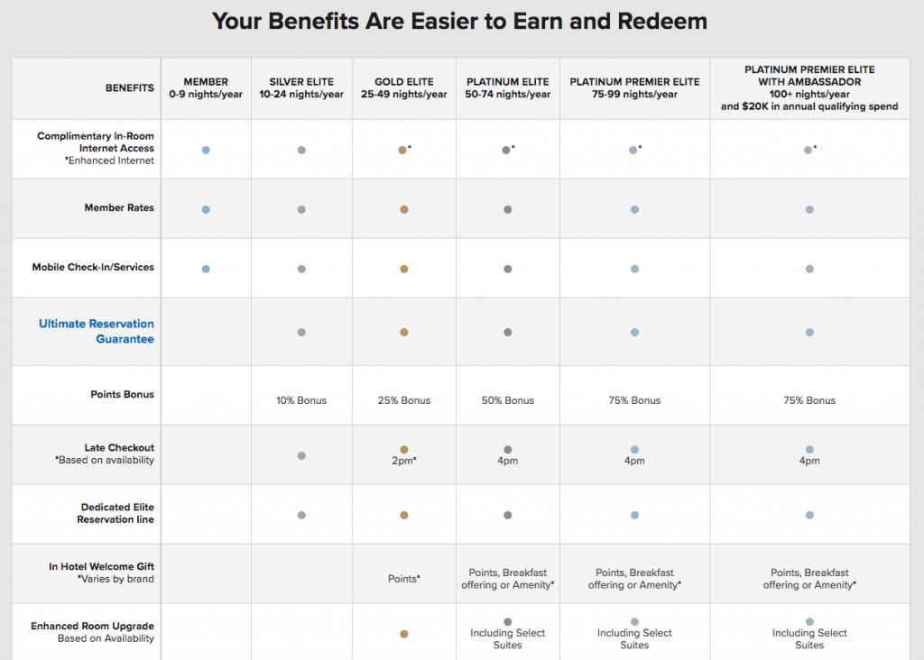 eCommerce Loyalty Program: tier program