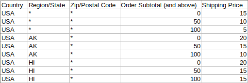 Table Rate Shipping Method in Magento 2: Price v. Destination example