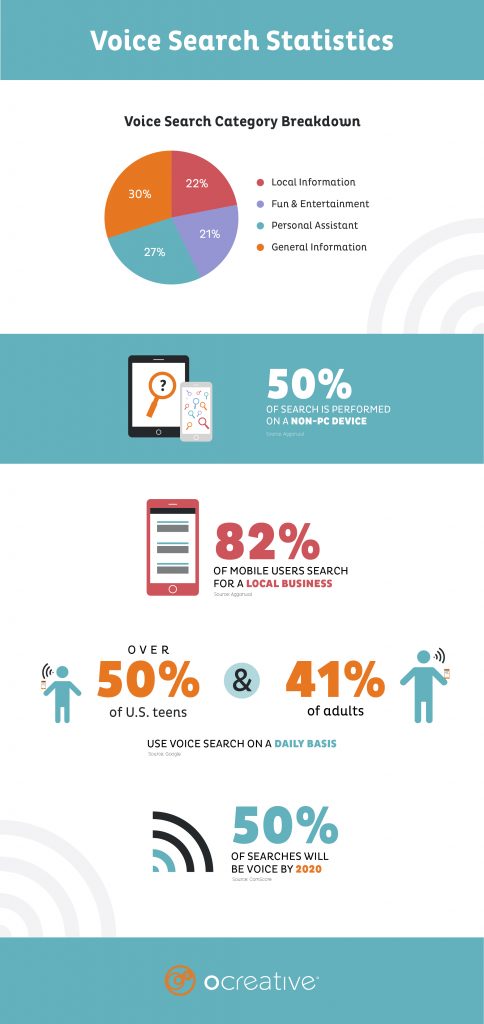 Voice searh: Statistic