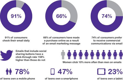 Email marketing: statistics