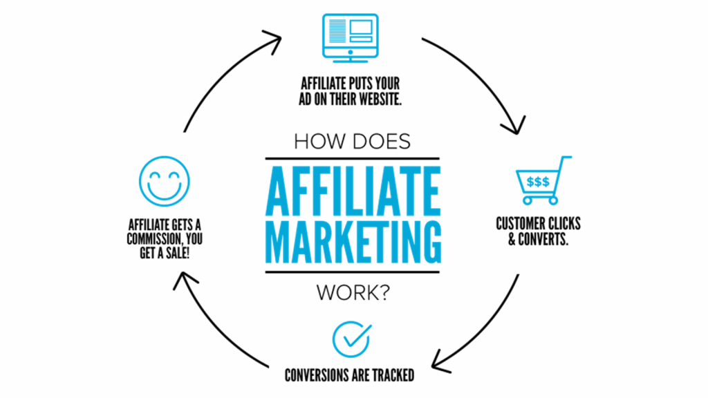 Stop Misunderstanding Affiliate Marketing! How Does It Work?