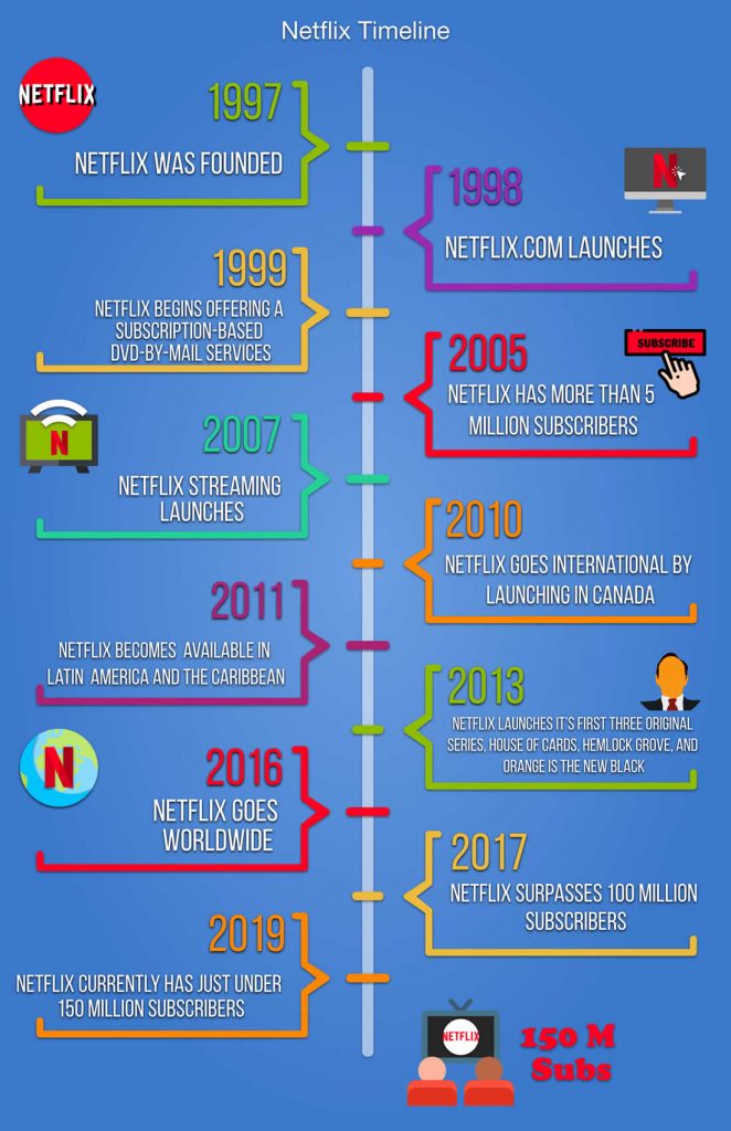 Netflix Subscription: Timeline