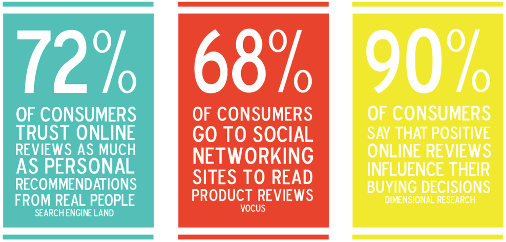 How to deal with negative reviews: statistics