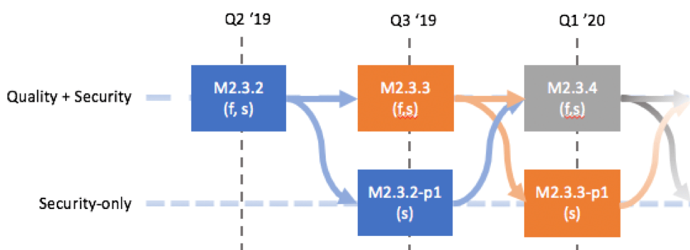 Magento 2.3.5: security patch