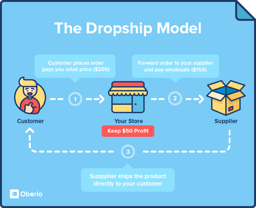 Home-based business: dropshipping