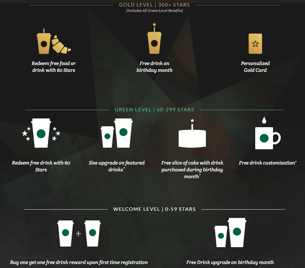  Starbucks Star rewards: levels