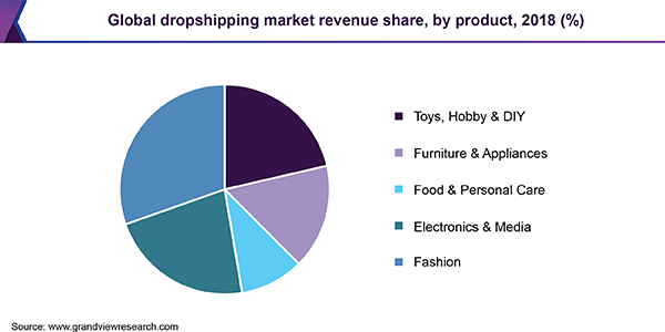 Magento dropshipping: Global dropshipping revenue