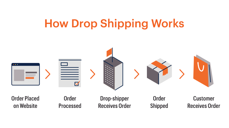 Magento dropshipping: How it works 