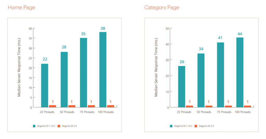 Magento migration from 1.9 to 2.x: Magento 2 server response time