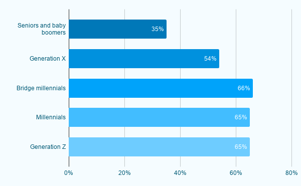 Mobile commerce trends: Impacts of Covid-19