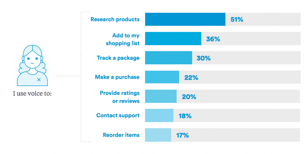 Mobile commerce trends: Voice shopping