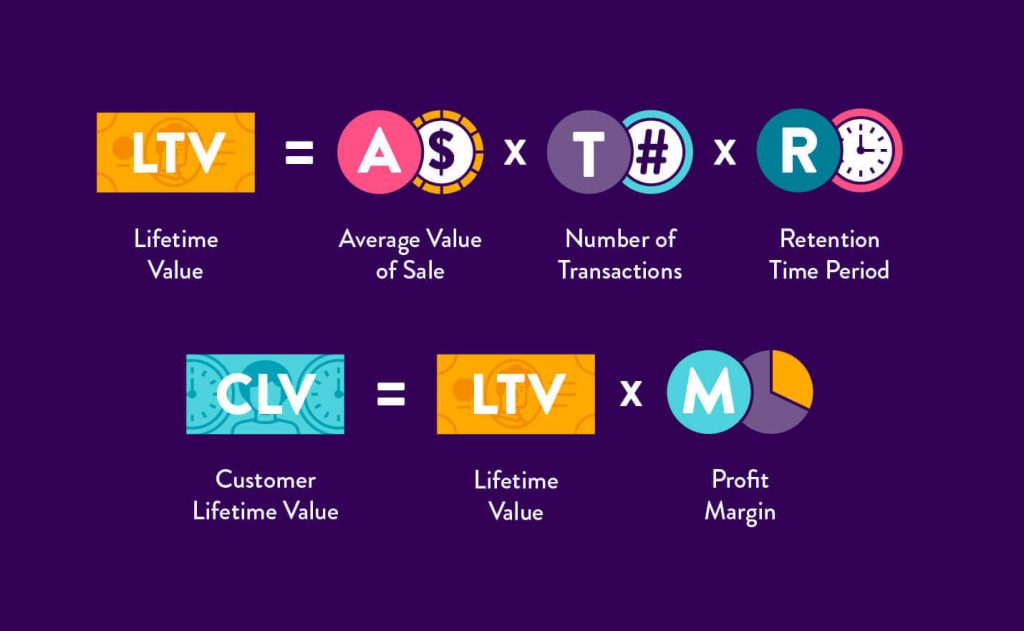 reward point: customer lifetime value