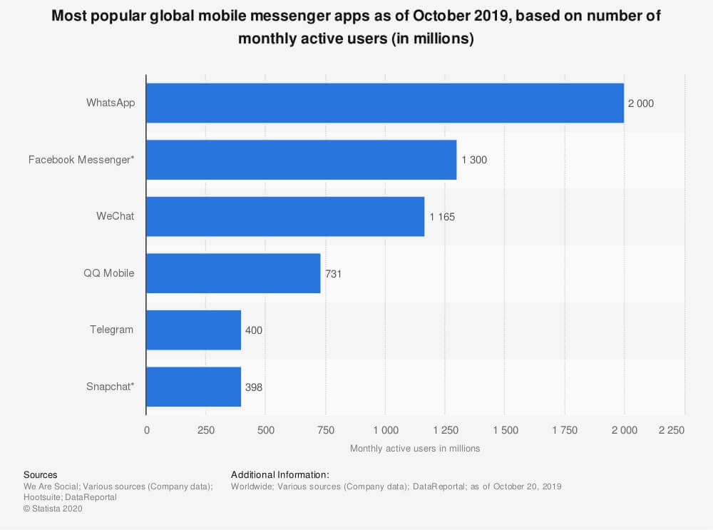 Why Facebook chatbot messenger: current active user on social media