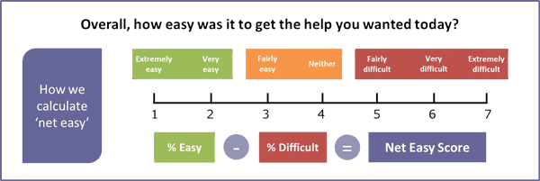 Measuring Customer Satisfaction: CES 2