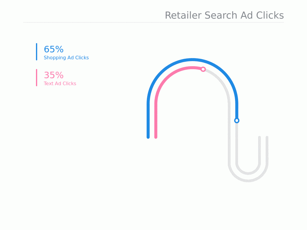 Why Google Shopping Feed: Increase Click Ads