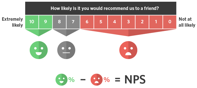 Measuring Customer Satisfaction: NPS