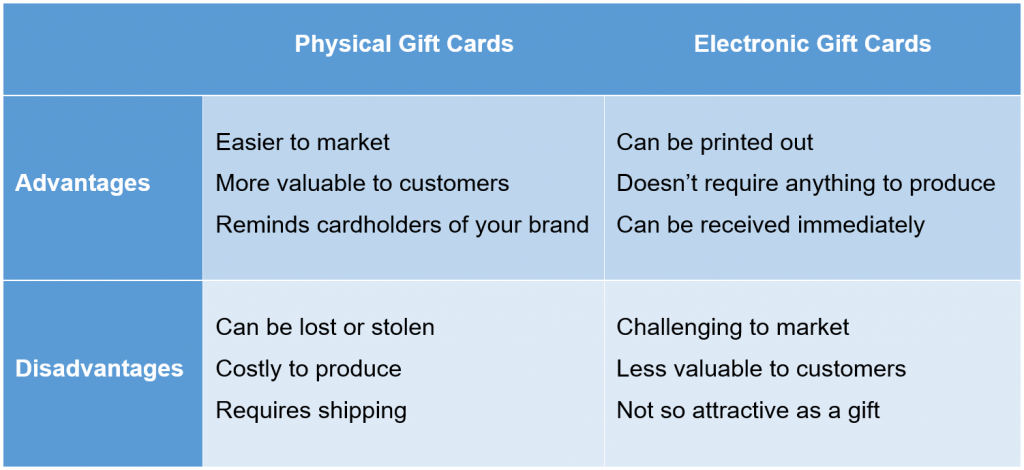 holiday marketing: Electronic Gift Cards vs. Physical Gift Cards