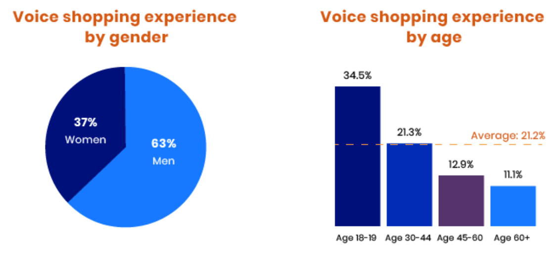 Voice commerce examples of statistic data