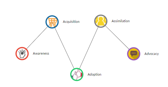 Customer journey management: definition