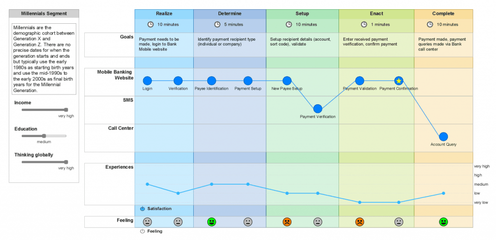 Customer journey management: mapping