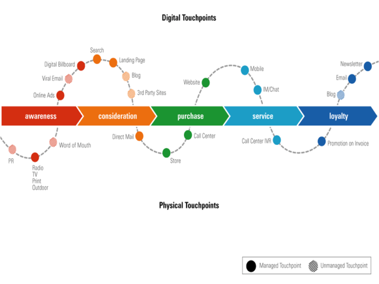 Creating a Customer Journey Map: Mark the touchpoints