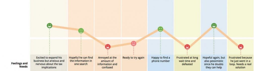 Creating a Customer Journey Map: customer emotions