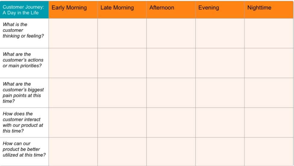 Customer Journey Map: A day in a life mapping