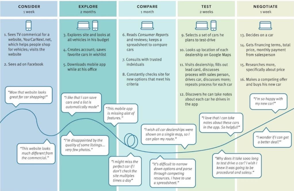 Creating a Customer Journey Map: customer's thoughts