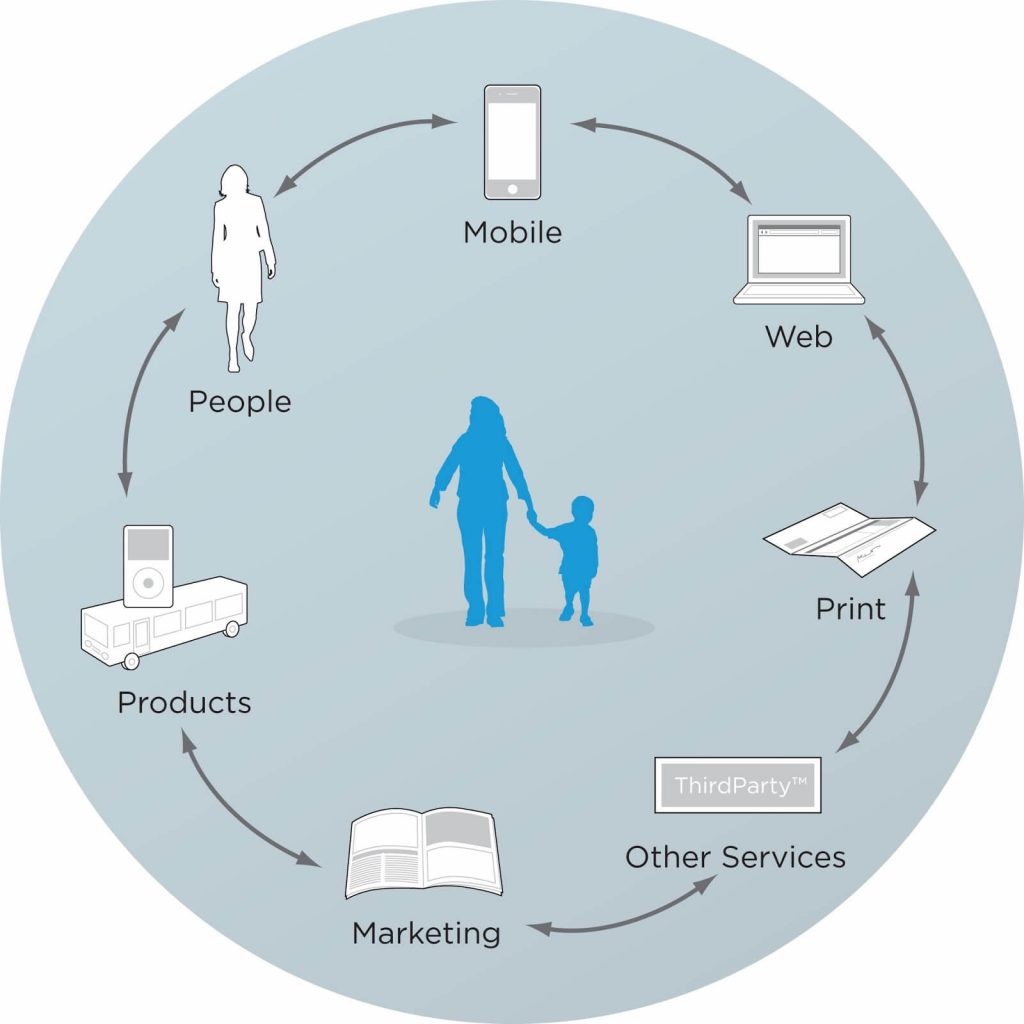 Customer Journey Map: define the touchpoints