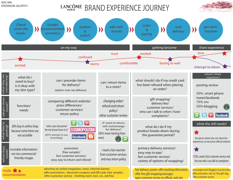 Customer Journey Map: Lancome