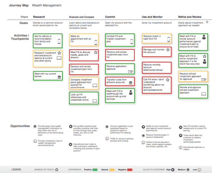 Customer Journey Map: Tandem seven