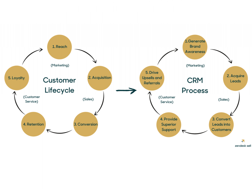 What is the Customer Life Cycle in CRM?