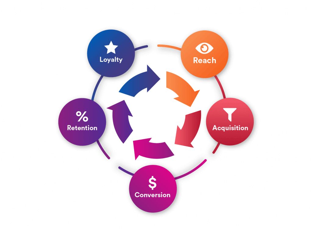 customer life cycle and its stages